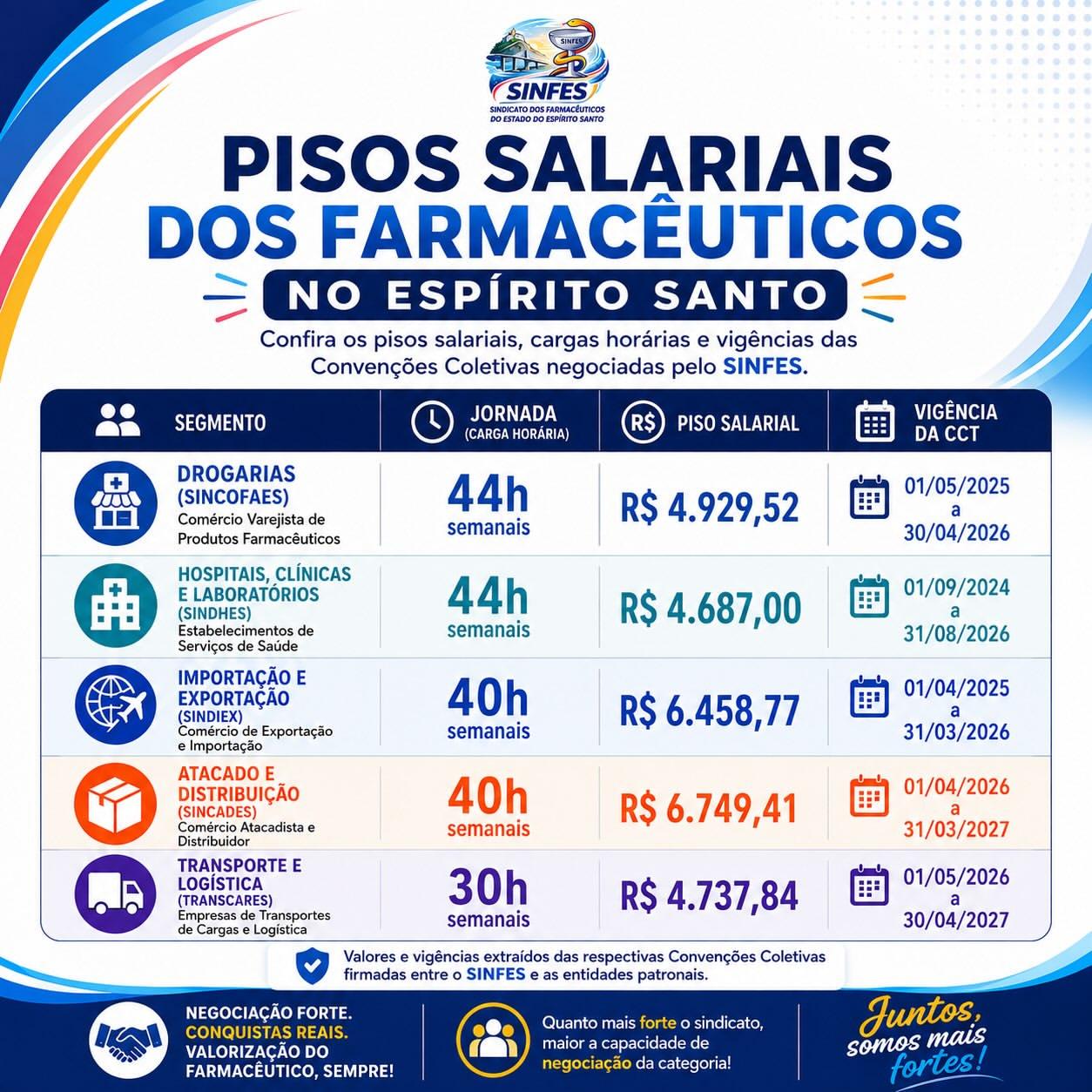 Sindicato avança em negociações para a valorização profissional dos farmacêuticos no Espírito Santo